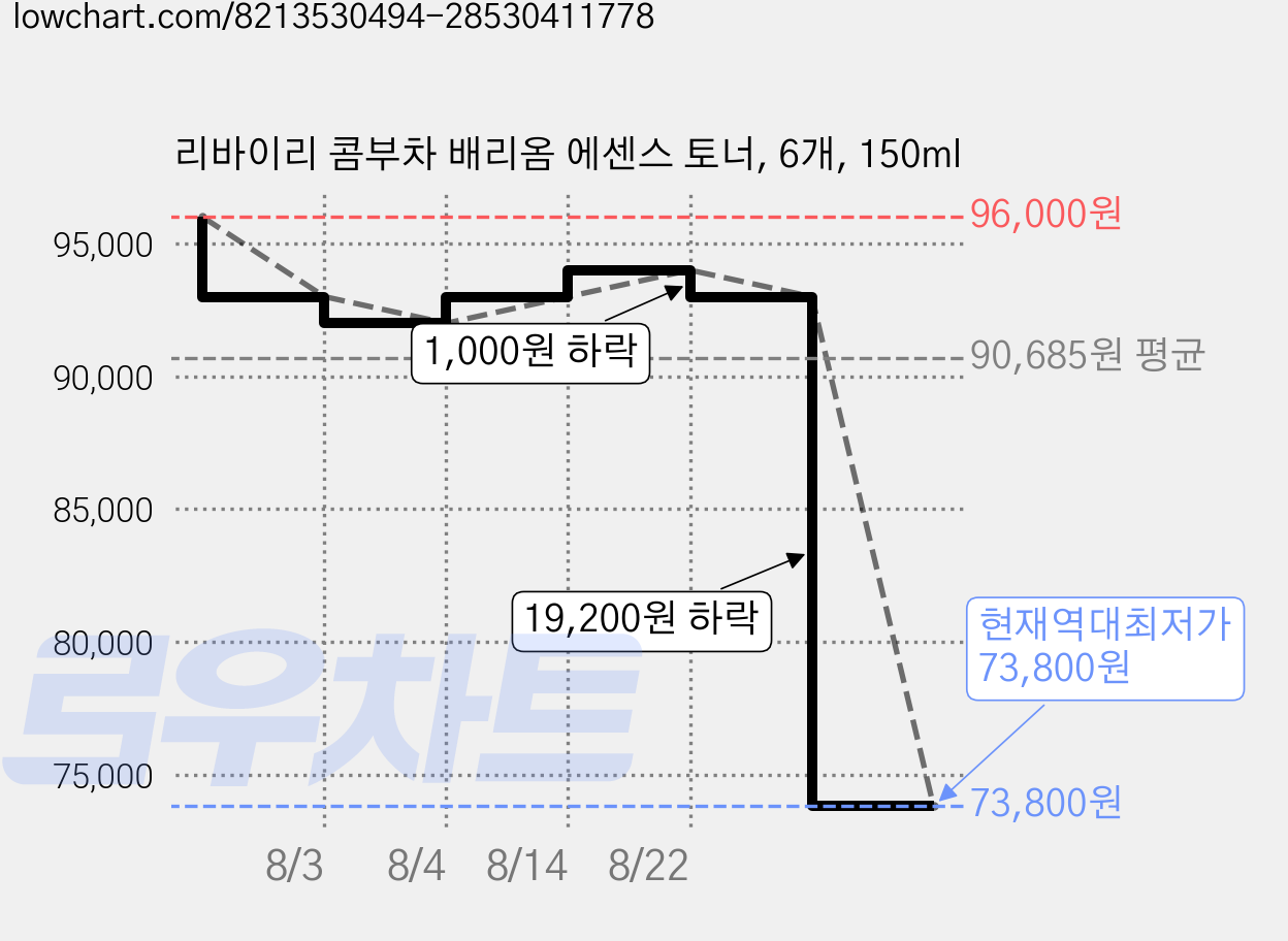 리바이리 콤부차 배리옴 에센스 토너, 6개, 150ml 가격 변동 차트, 현재가 73,800원, 역대최저가