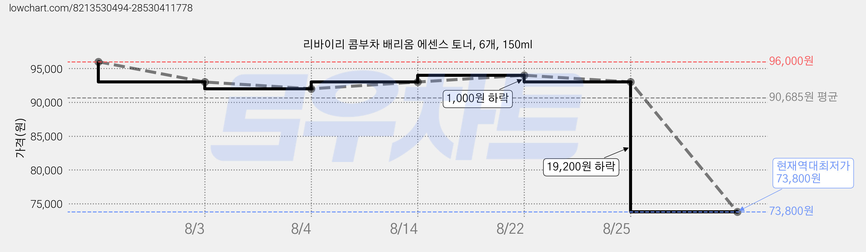 리바이리 콤부차 배리옴 에센스 토너, 6개, 150ml 가격 변동 차트, 현재가 73,800원, 역대최저가