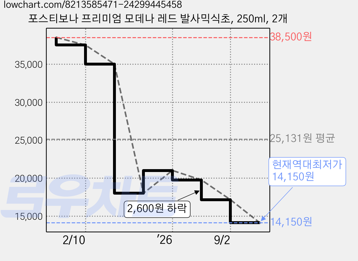 포스티보나 프리미엄 모데나 레드 발사믹식초, 250ml, 2개 가격 변동 차트, 현재가 14,150원, 역대최저가