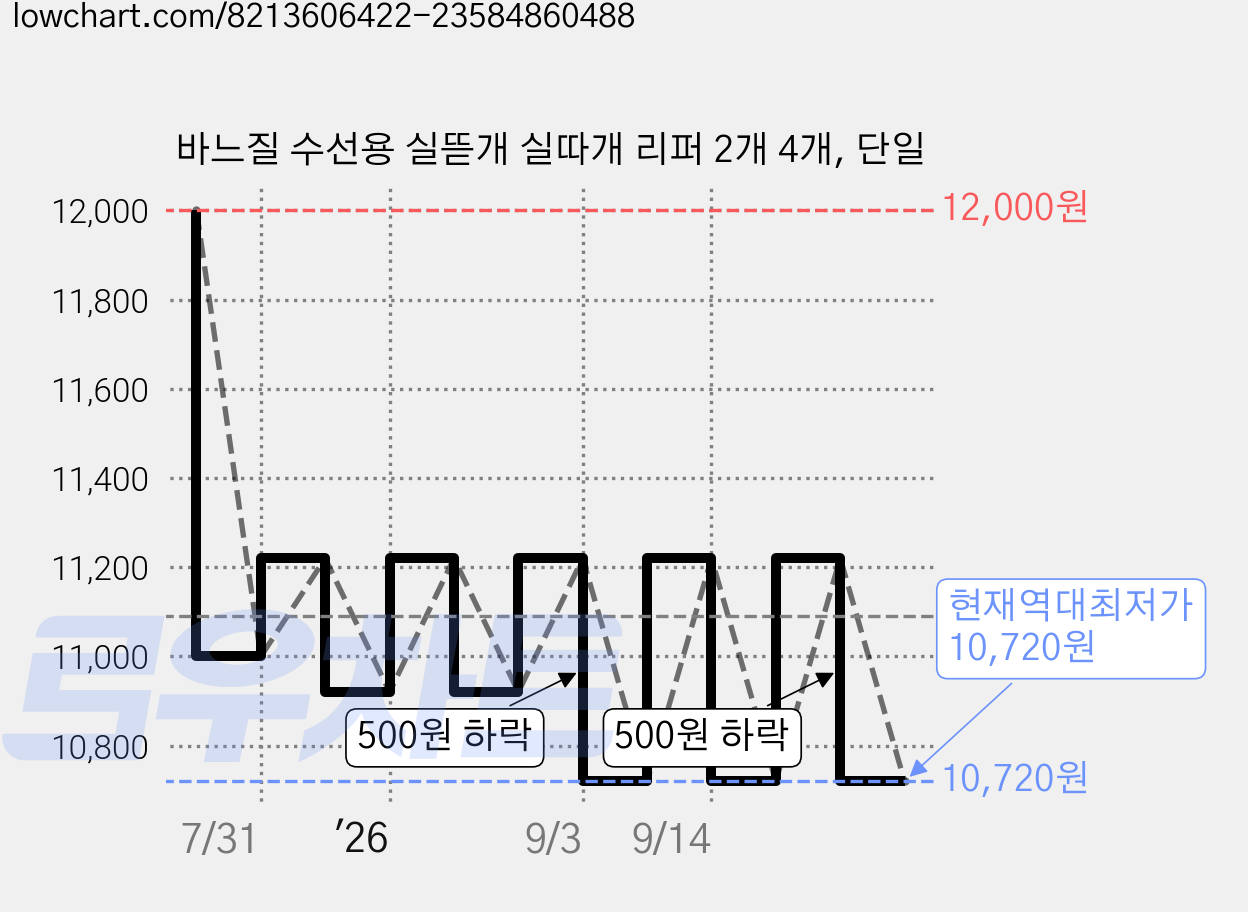 바느질 수선용 실뜯개 실따개 리퍼 2개 4개, 단일 가격 변동 차트, 현재가 10,720원, 역대최저가