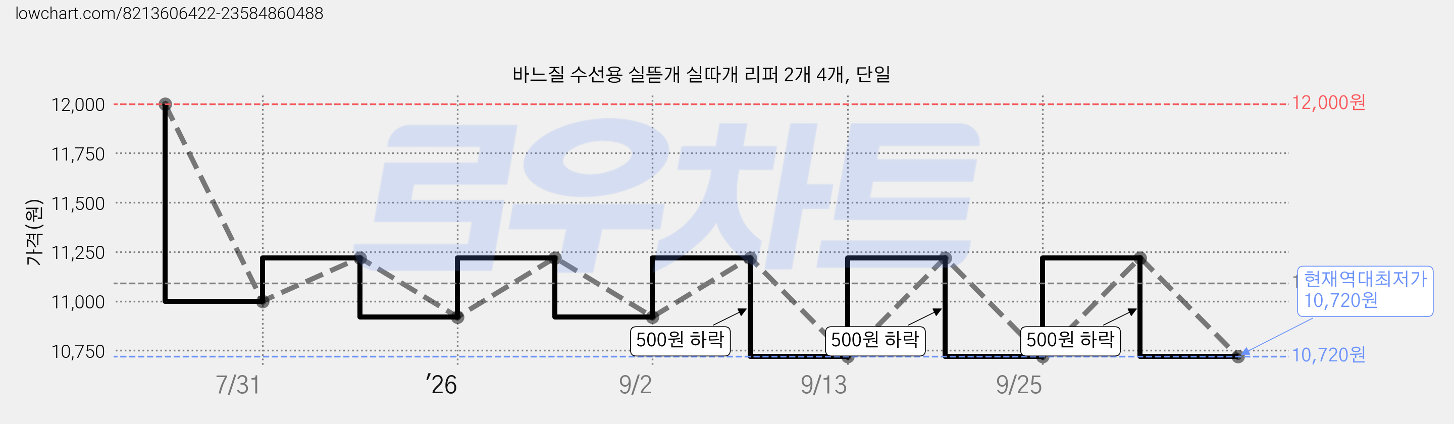 바느질 수선용 실뜯개 실따개 리퍼 2개 4개, 단일 가격 변동 차트, 현재가 10,720원, 역대최저가