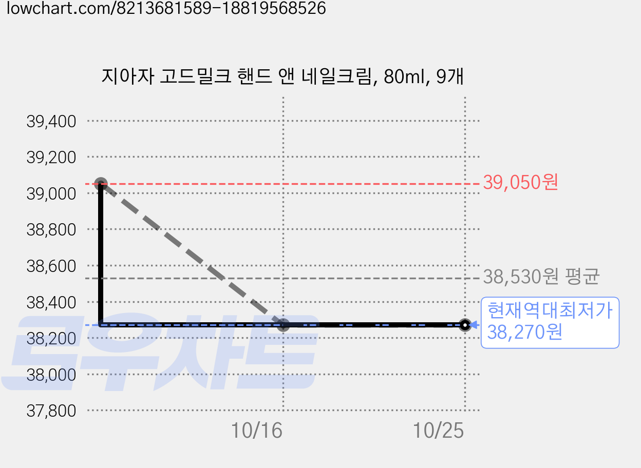 지아자 고드밀크 핸드 앤 네일크림, 80ml, 9개 가격 변동 차트, 현재가 38,270원, 역대최저가