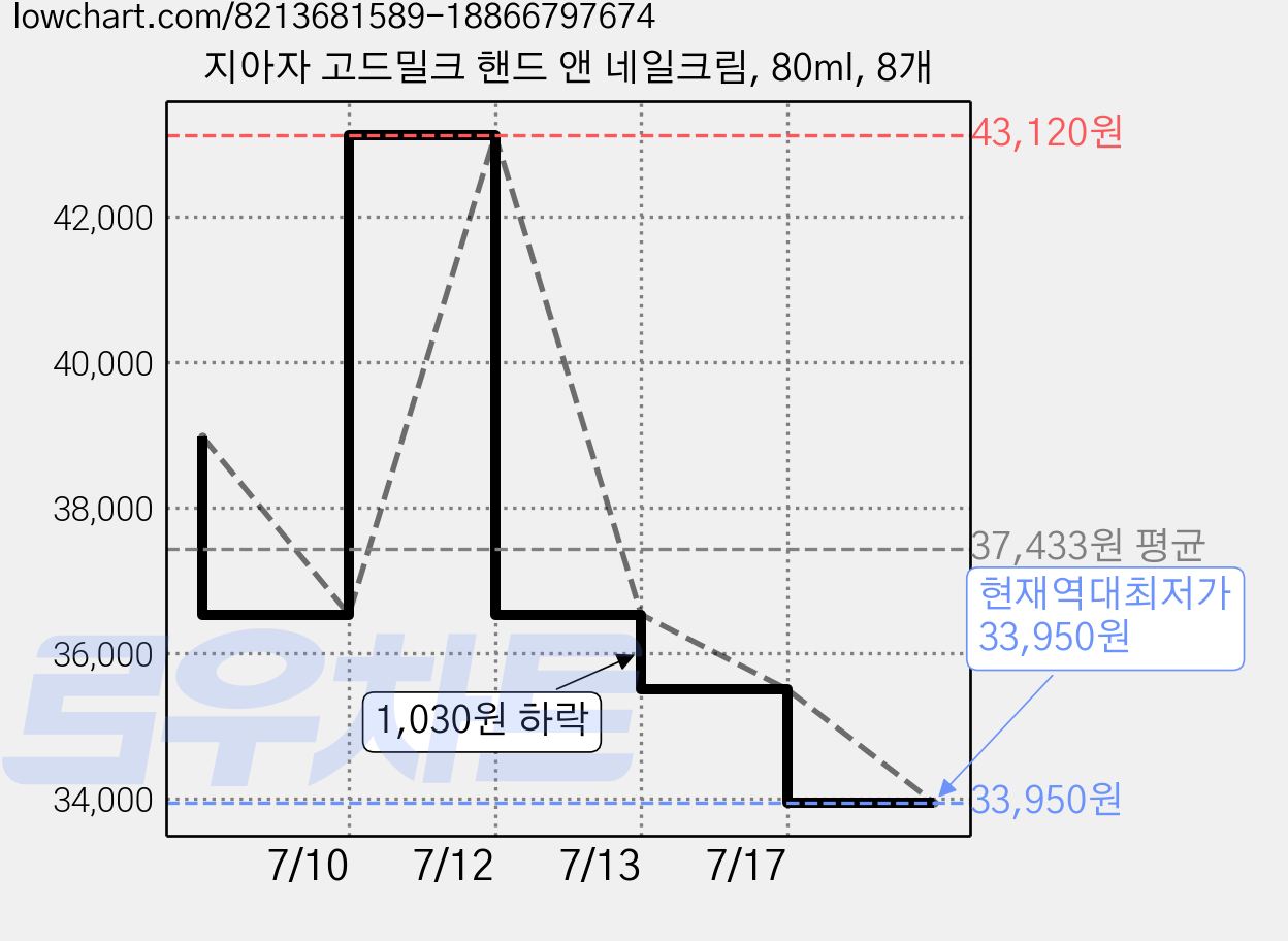 지아자 고드밀크 핸드 앤 네일크림, 80ml, 8개 가격 변동 차트, 현재가 33,950원, 역대최저가
