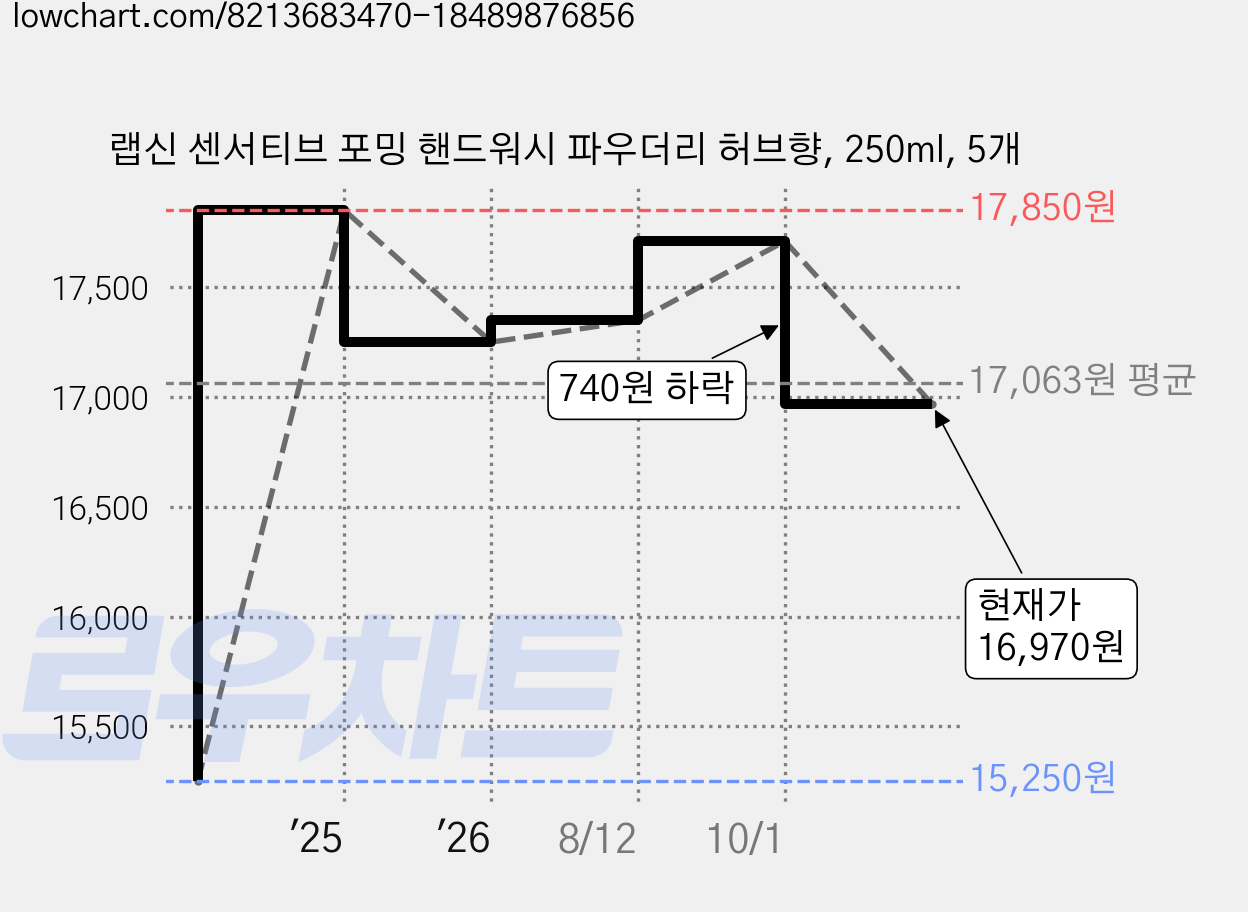 랩신 센서티브 포밍 핸드워시 파우더리 허브향, 250ml, 5개 가격 변동 차트, 현재가 16,970원, 관측 최저가 15,250원