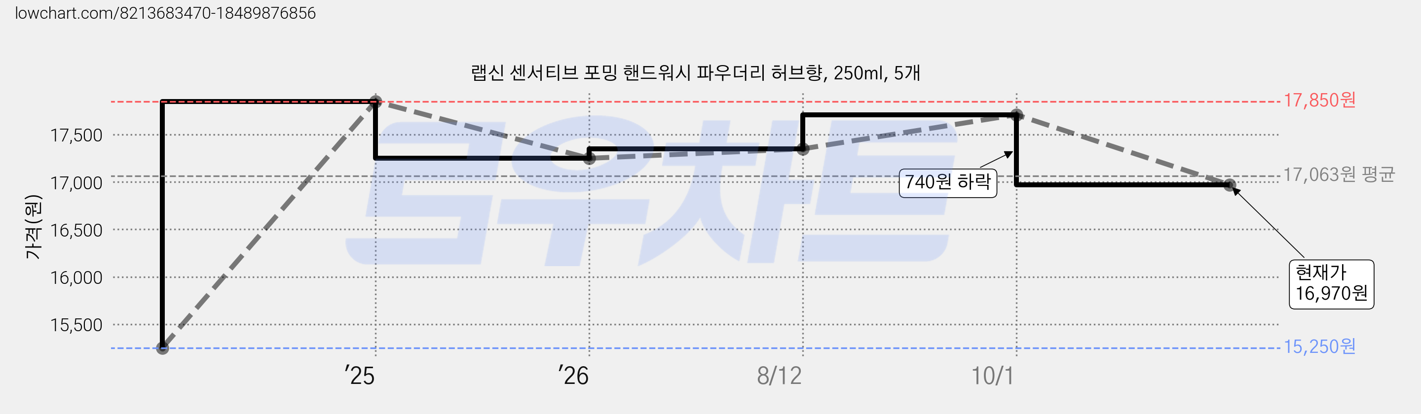 랩신 센서티브 포밍 핸드워시 파우더리 허브향, 250ml, 5개 가격 변동 차트, 현재가 16,970원, 관측 최저가 15,250원