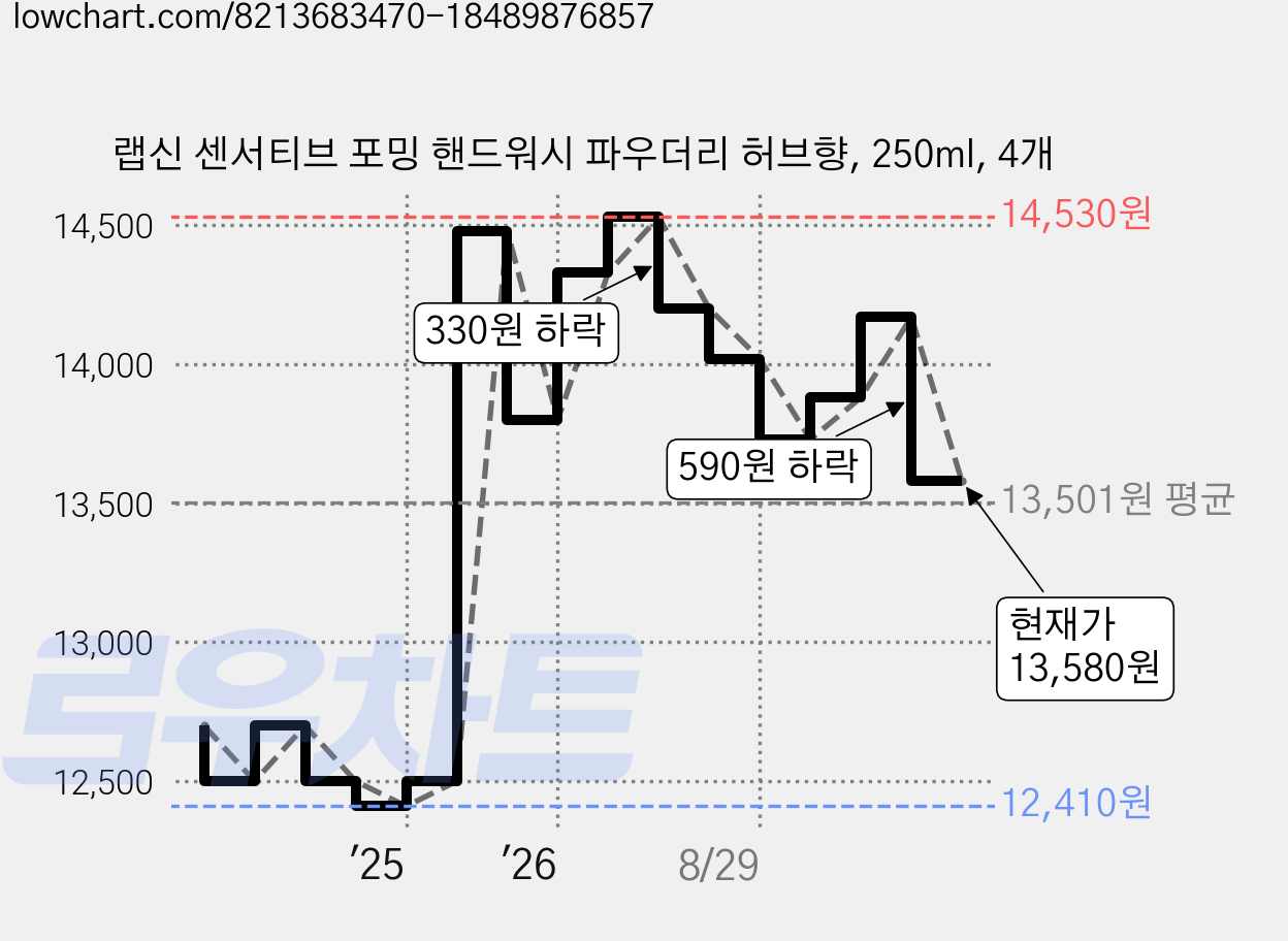 랩신 센서티브 포밍 핸드워시 파우더리 허브향, 250ml, 4개 가격 변동 차트, 현재가 13,580원, 관측 최저가 12,410원