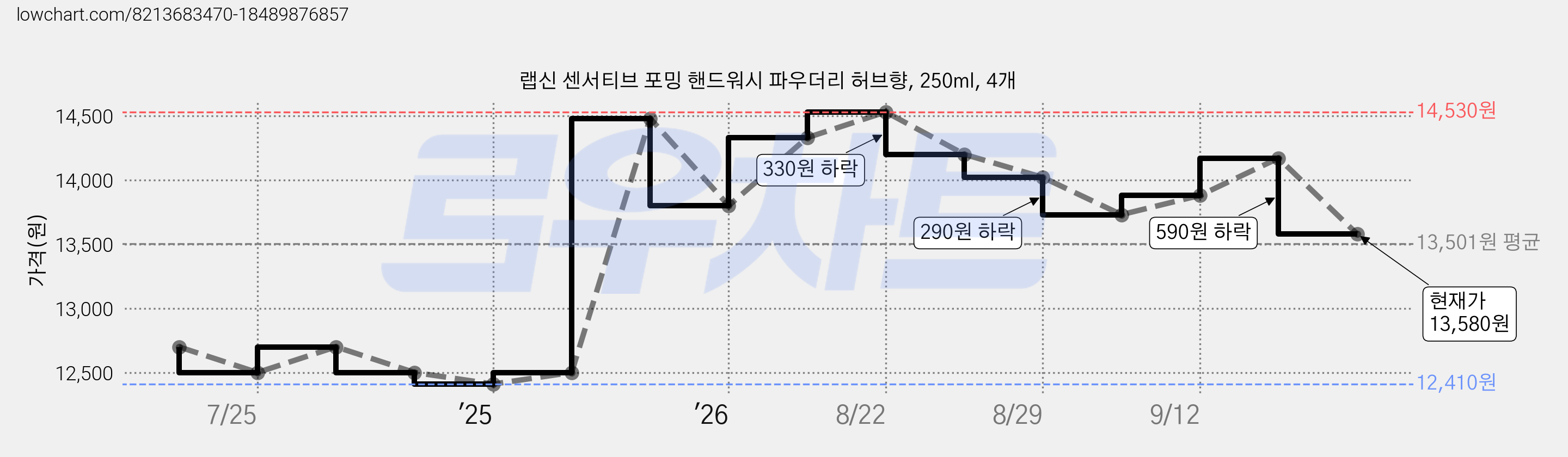 랩신 센서티브 포밍 핸드워시 파우더리 허브향, 250ml, 4개 가격 변동 차트, 현재가 13,580원, 관측 최저가 12,410원
