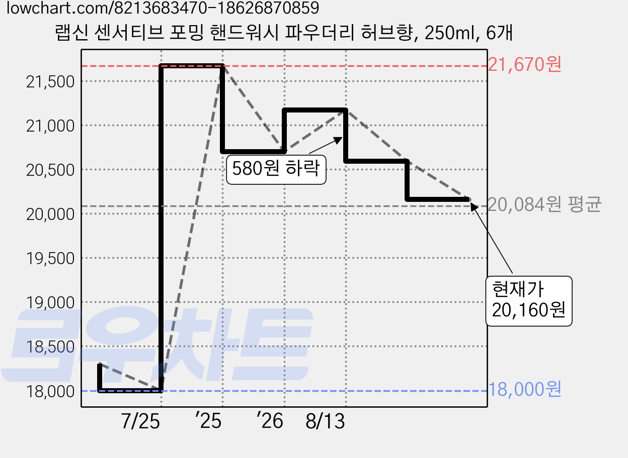 랩신 센서티브 포밍 핸드워시 파우더리 허브향, 250ml, 6개 가격 변동 차트, 현재가 20,160원, 관측 최저가 18,000원