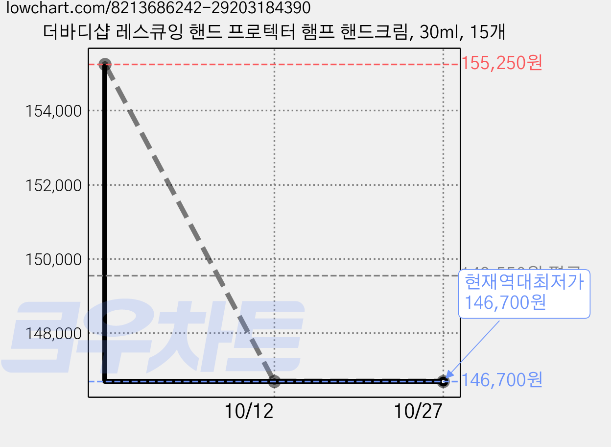 더바디샵 레스큐잉 핸드 프로텍터 햄프 핸드크림, 30ml, 15개 가격 변동 차트, 현재가 146,700원, 역대최저가