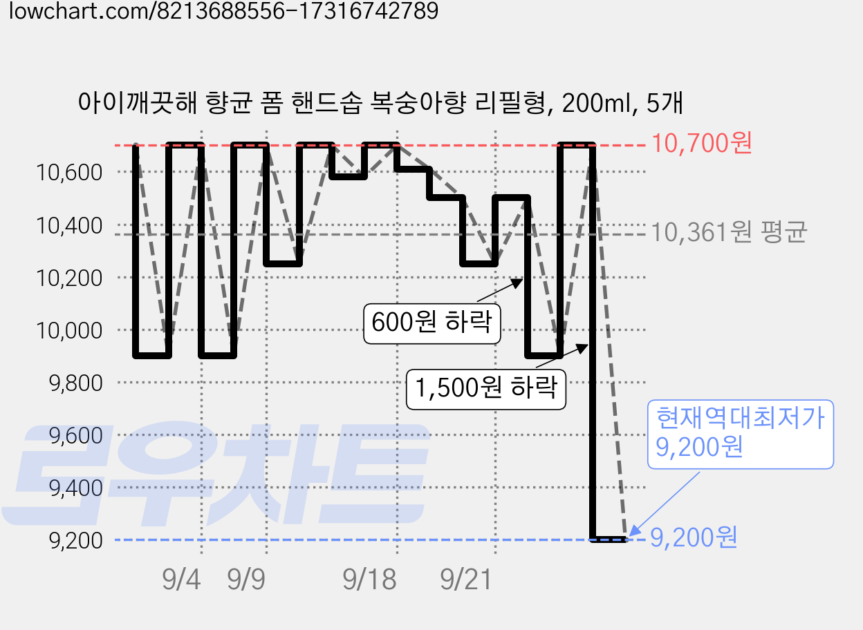 아이깨끗해 향균 폼 핸드솝 복숭아향 리필형, 200ml, 5개 가격 변동 차트, 현재가 9,200원, 역대최저가