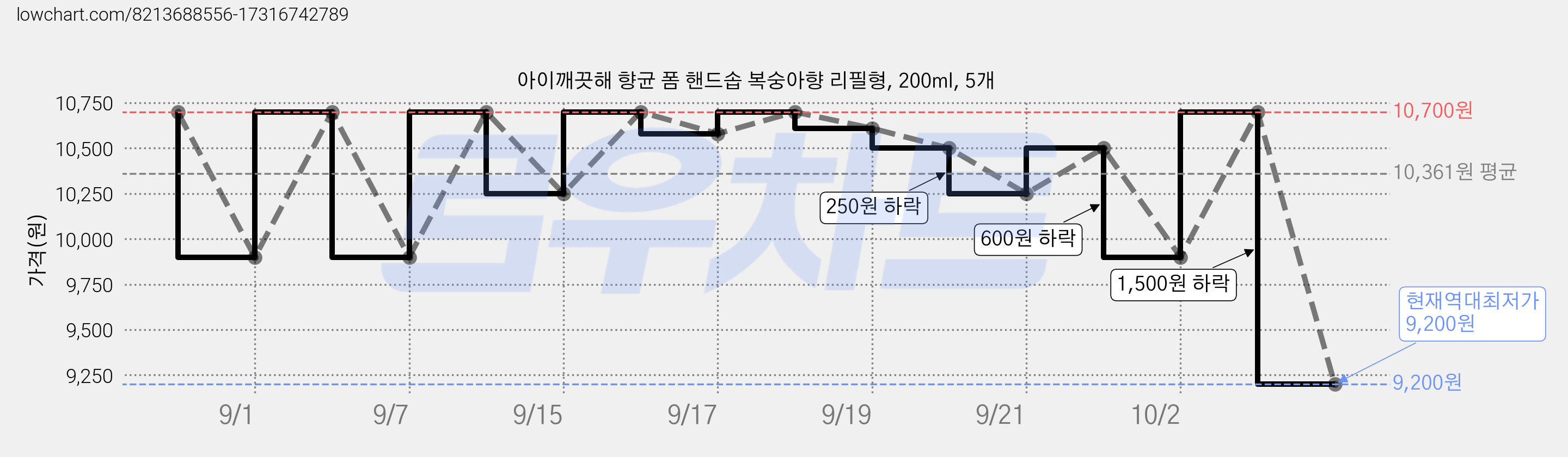 아이깨끗해 향균 폼 핸드솝 복숭아향 리필형, 200ml, 5개 가격 변동 차트, 현재가 9,200원, 역대최저가