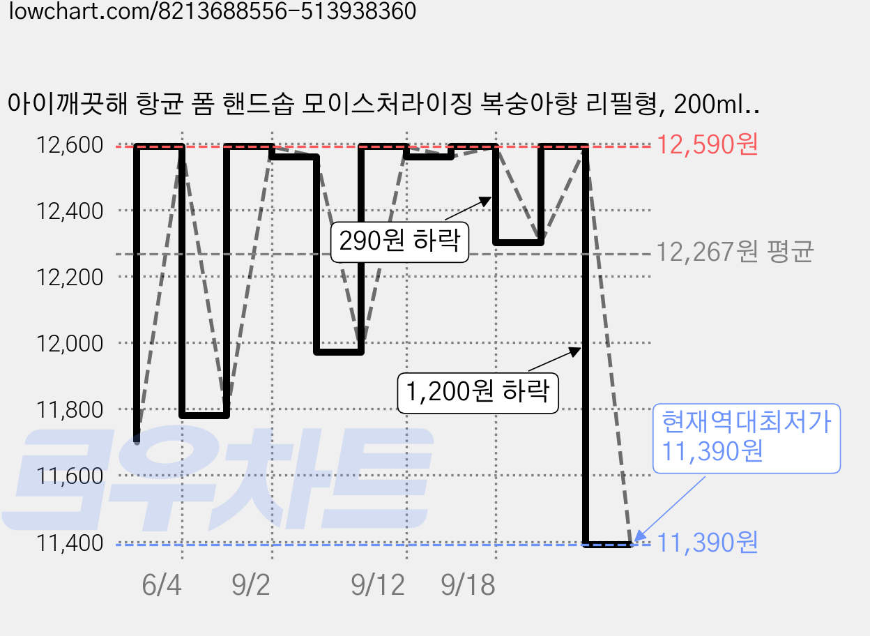 아이깨끗해 항균 폼 핸드솝 모이스처라이징 복숭아향 리필형, 200ml, 6개 가격 변동 차트, 현재가 11,390원, 역대최저가