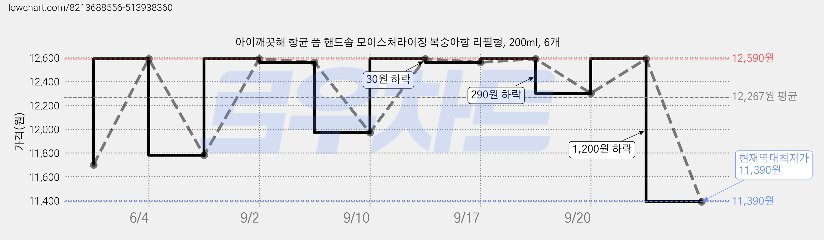 아이깨끗해 항균 폼 핸드솝 모이스처라이징 복숭아향 리필형, 200ml, 6개 가격 변동 차트, 현재가 11,390원, 역대최저가