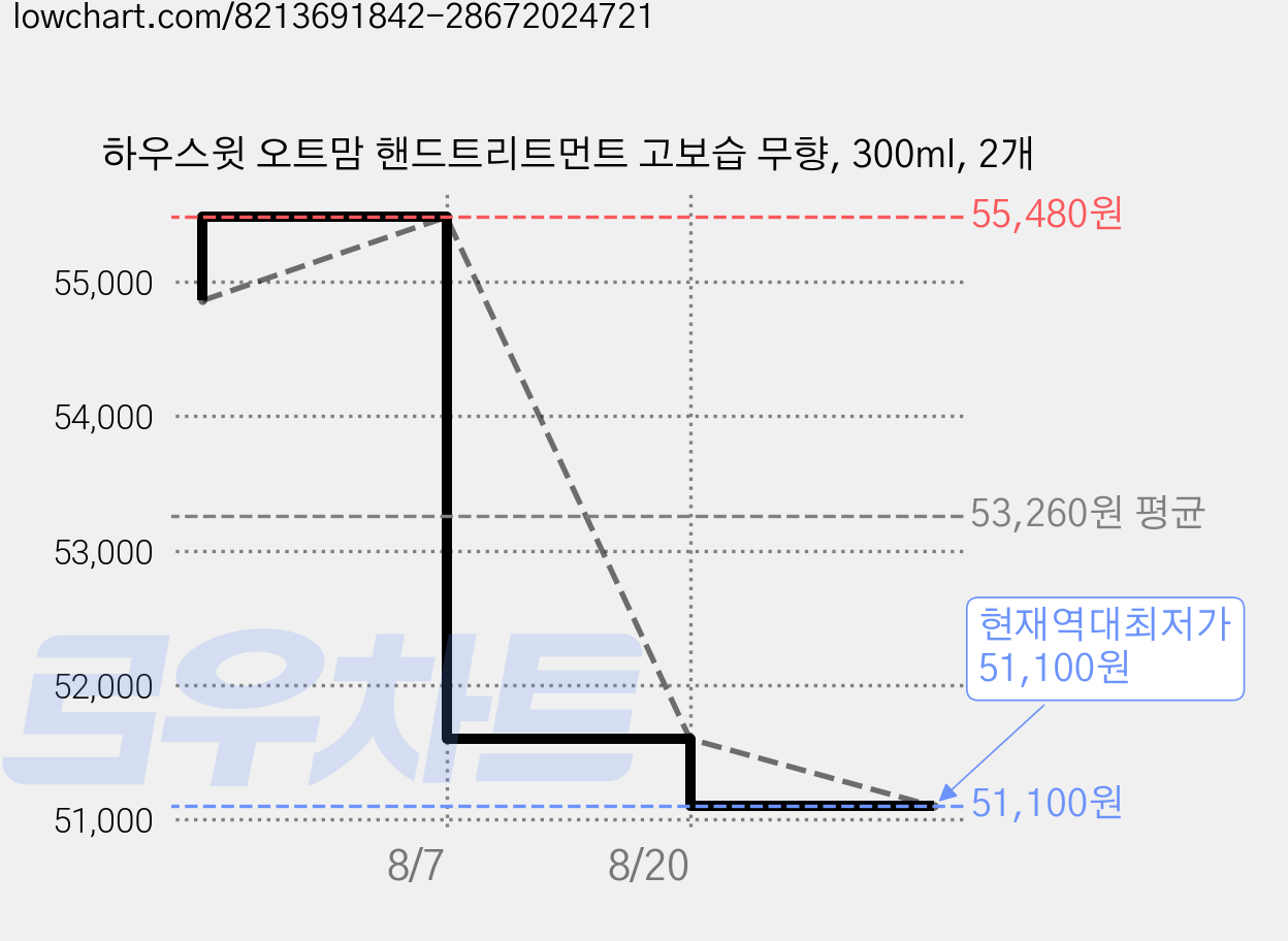 하우스윗 오트맘 핸드트리트먼트 고보습 무향, 300ml, 2개 가격 변동 차트, 현재가 51,100원, 역대최저가
