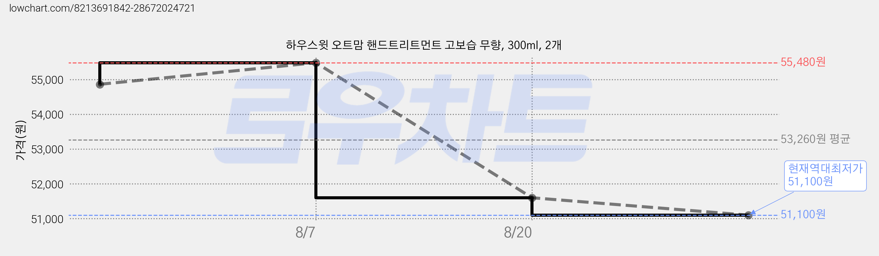 하우스윗 오트맘 핸드트리트먼트 고보습 무향, 300ml, 2개 가격 변동 차트, 현재가 51,100원, 역대최저가