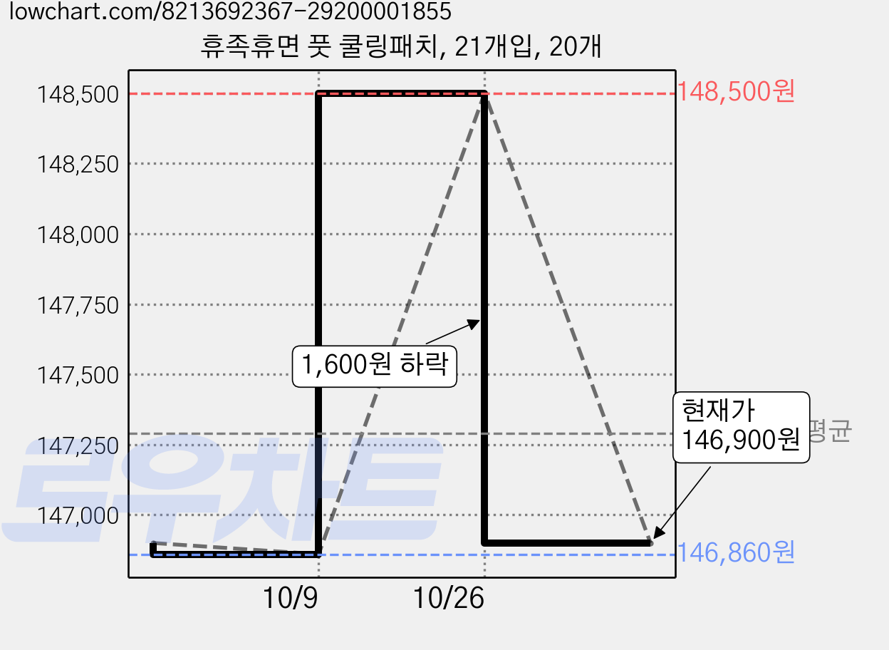 휴족휴면 풋 쿨링패치, 21개입, 20개 가격 변동 차트, 현재가 146,900원, 관측 최저가 146,860원