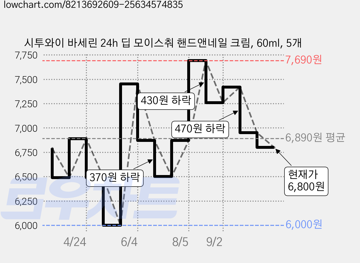 시투와이 바세린 24h 딥 모이스춰 핸드앤네일 크림, 60ml, 5개 가격 변동 차트, 현재가 6,800원, 관측 최저가 6,000원