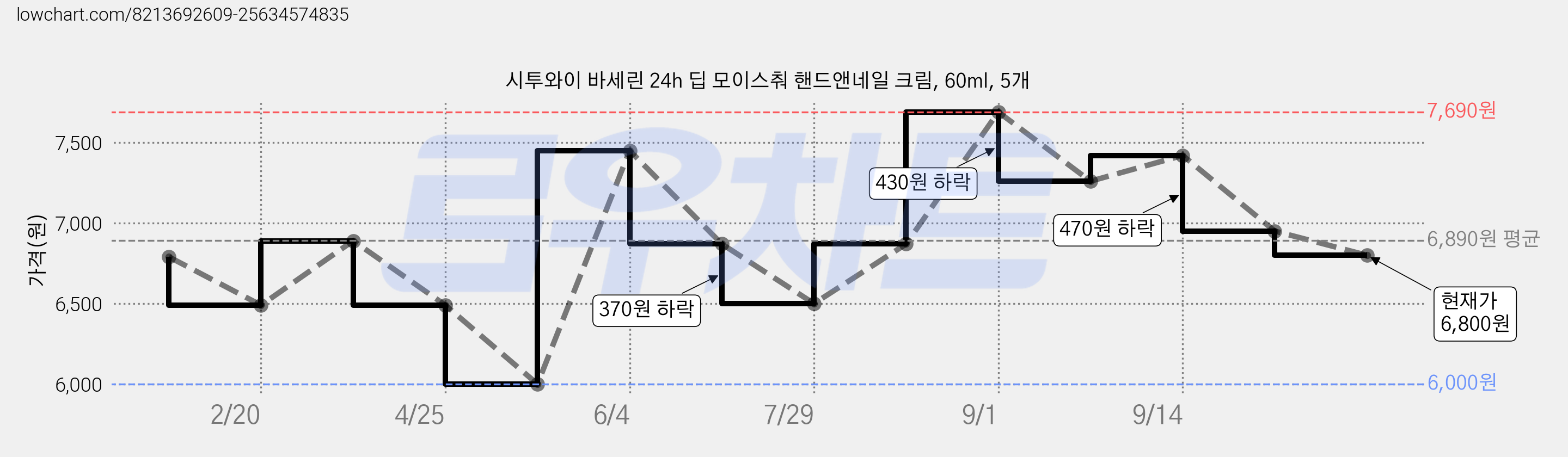 시투와이 바세린 24h 딥 모이스춰 핸드앤네일 크림, 60ml, 5개 가격 변동 차트, 현재가 6,800원, 관측 최저가 6,000원