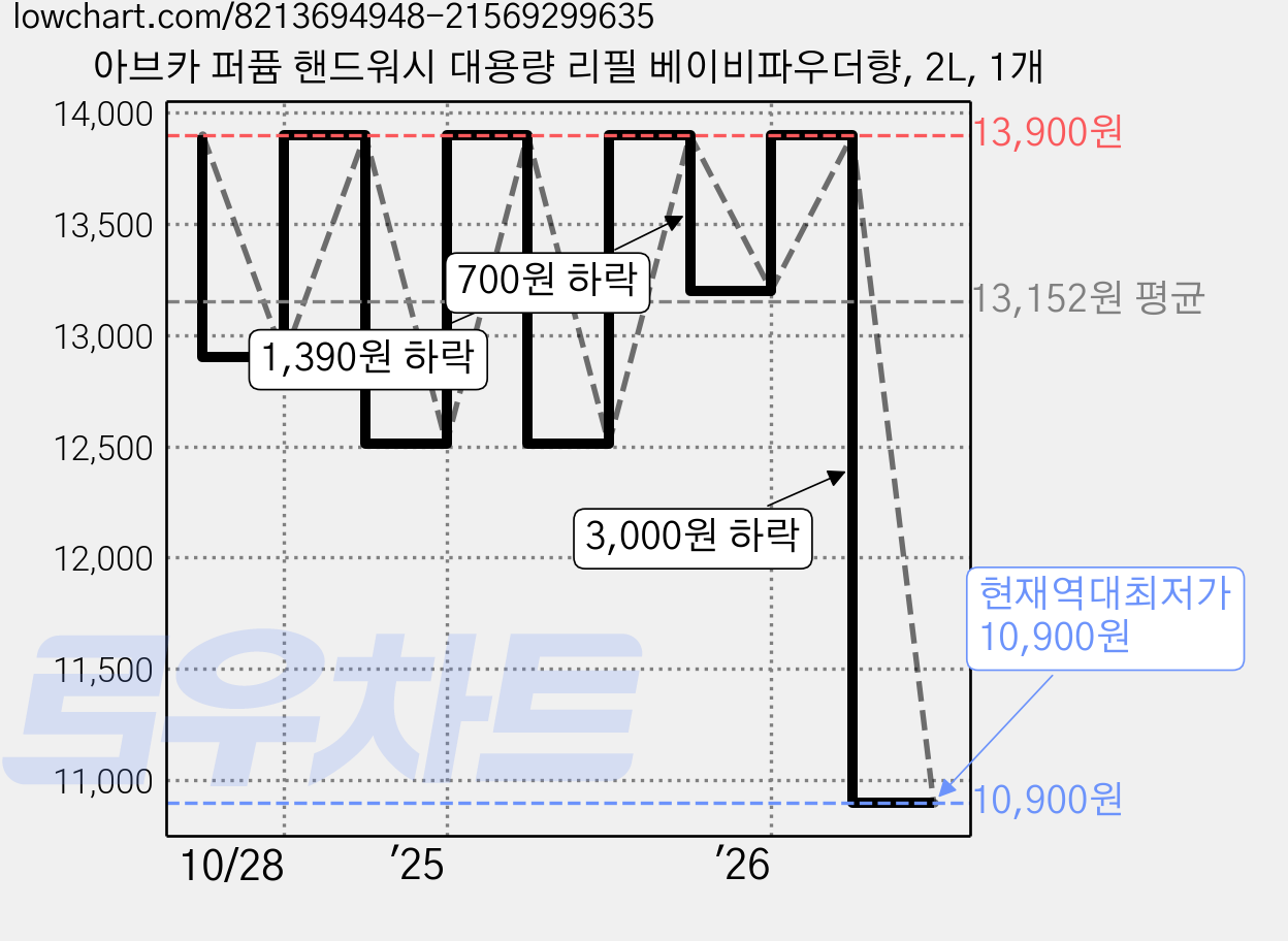 아브카 퍼퓸 핸드워시 대용량 리필 베이비파우더향, 2L, 1개 가격 변동 차트, 현재가 10,900원, 역대최저가