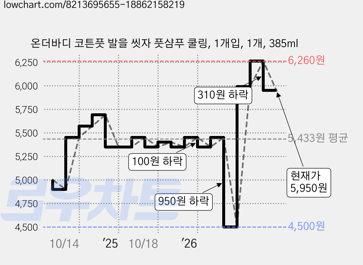 온더바디 코튼풋 발을 씻자 풋샴푸 쿨링, 1개입, 1개, 385ml 가격 변동 차트, 현재가 5,950원, 관측 최저가 4,500원