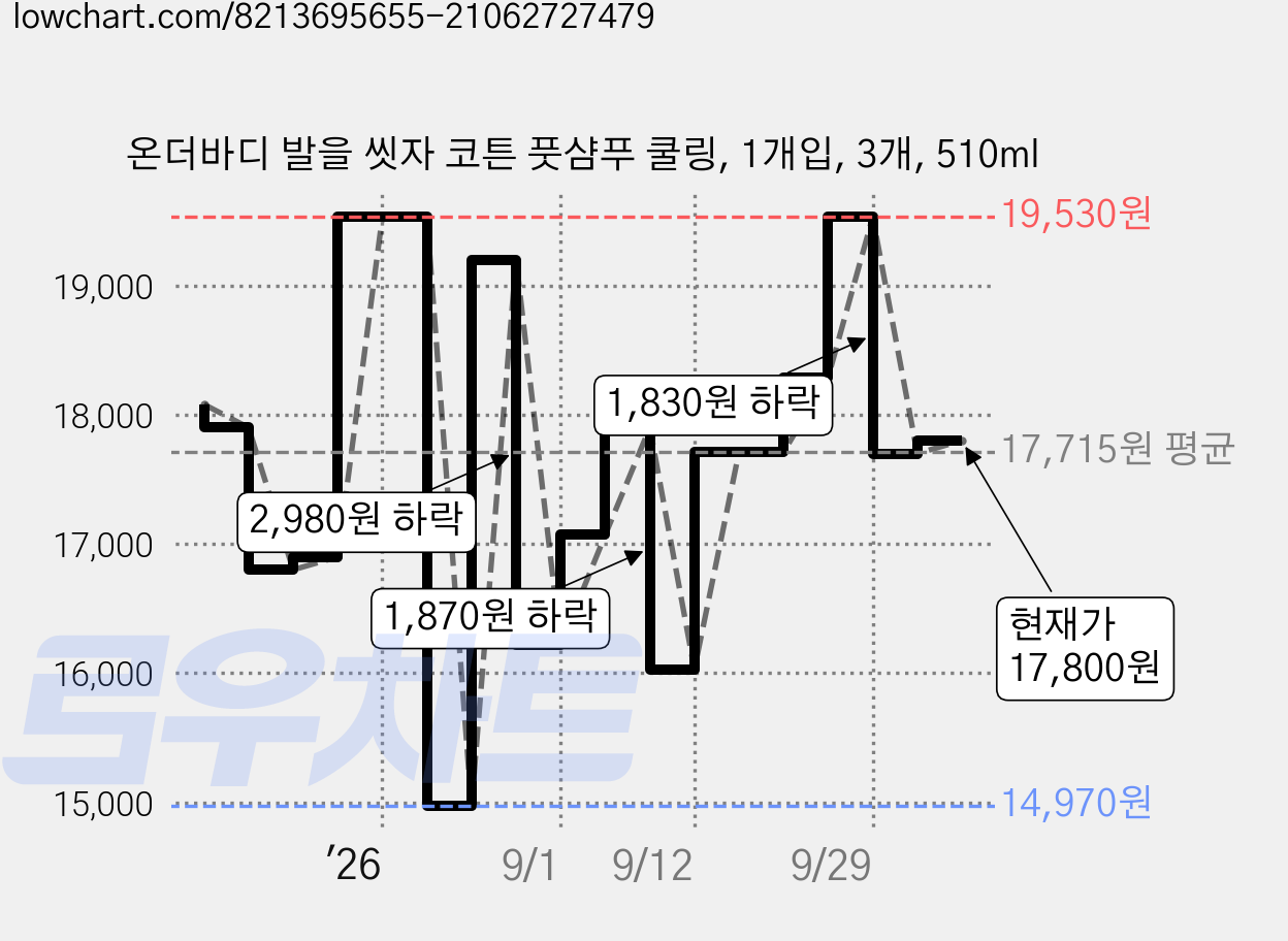 온더바디 발을 씻자 코튼 풋샴푸 쿨링, 1개입, 3개, 510ml 가격 변동 차트, 현재가 17,800원, 관측 최저가 14,970원