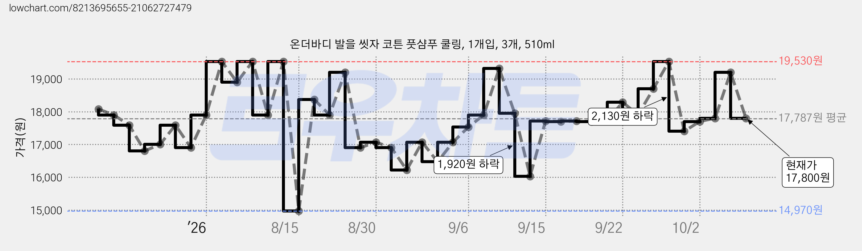 온더바디 발을 씻자 코튼 풋샴푸 쿨링, 1개입, 3개, 510ml 가격 변동 차트, 현재가 17,800원, 관측 최저가 14,970원