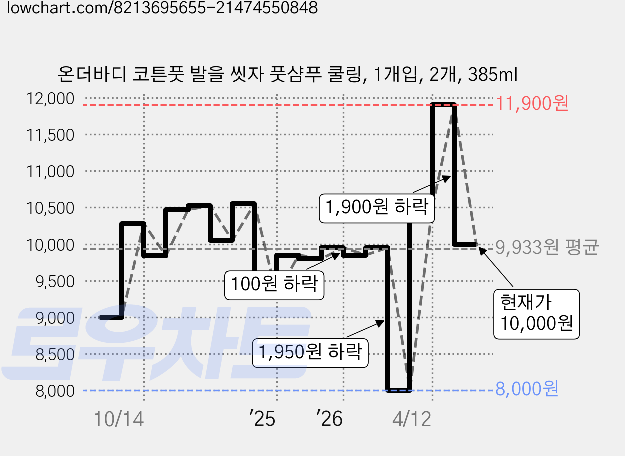 온더바디 코튼풋 발을 씻자 풋샴푸 쿨링, 1개입, 2개, 385ml 가격 변동 차트, 현재가 10,000원, 관측 최저가 8,000원