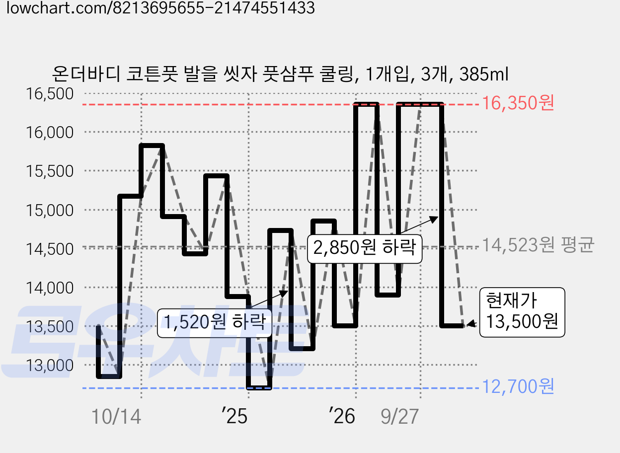 온더바디 코튼풋 발을 씻자 풋샴푸 쿨링, 1개입, 3개, 385ml 가격 변동 차트, 현재가 13,500원, 관측 최저가 12,700원