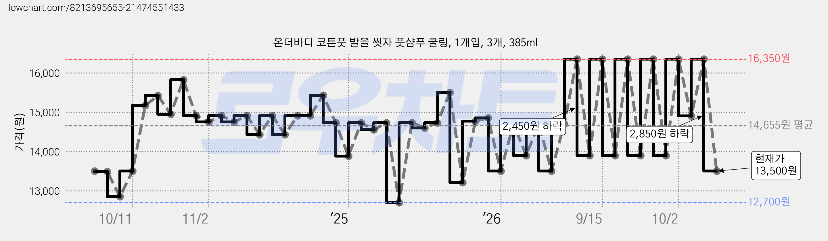 온더바디 코튼풋 발을 씻자 풋샴푸 쿨링, 1개입, 3개, 385ml 가격 변동 차트, 현재가 13,500원, 관측 최저가 12,700원