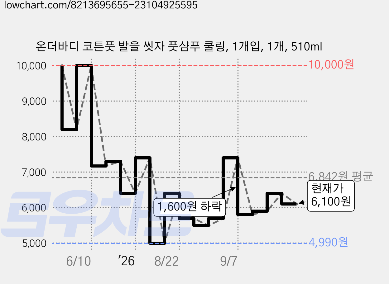 온더바디 코튼풋 발을 씻자 풋샴푸 쿨링, 1개입, 1개, 510ml 가격 변동 차트, 현재가 6,100원, 관측 최저가 4,990원