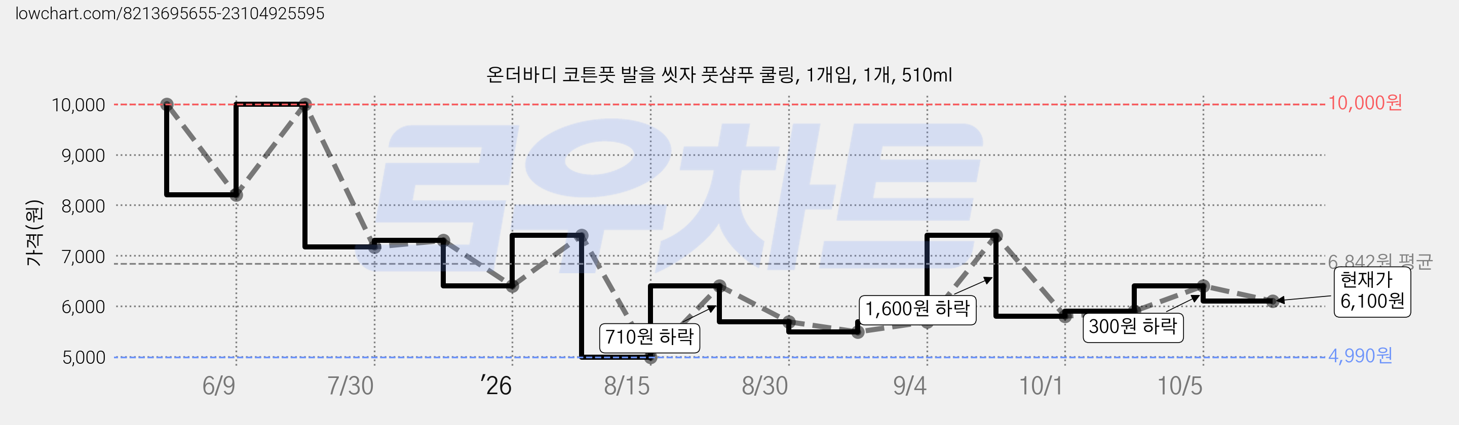 온더바디 코튼풋 발을 씻자 풋샴푸 쿨링, 1개입, 1개, 510ml 가격 변동 차트, 현재가 6,100원, 관측 최저가 4,990원