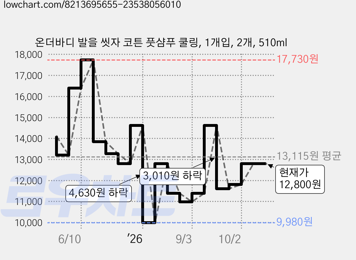 온더바디 발을 씻자 코튼 풋샴푸 쿨링, 1개입, 2개, 510ml 가격 변동 차트, 현재가 12,800원, 관측 최저가 9,980원
