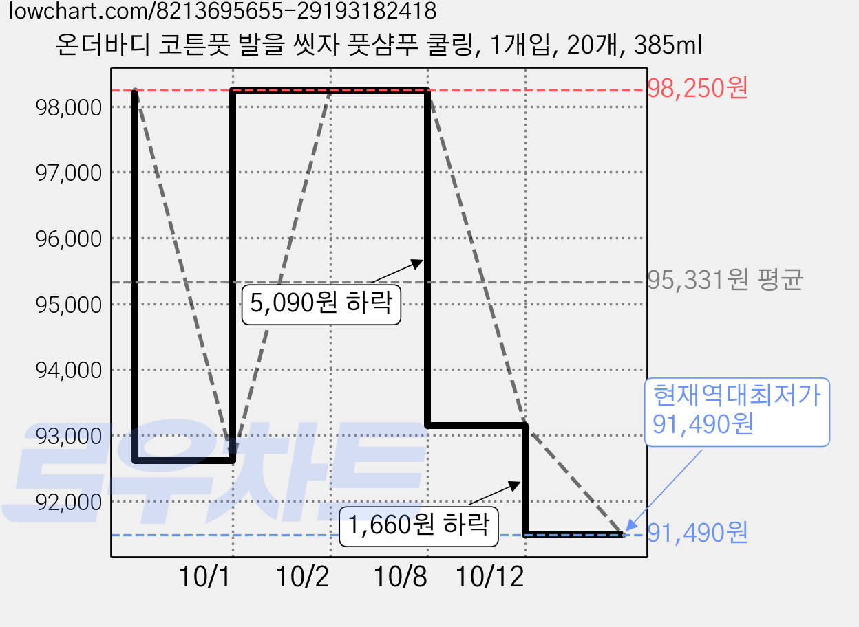온더바디 코튼풋 발을 씻자 풋샴푸 쿨링, 1개입, 20개, 385ml 가격 변동 차트, 현재가 91,490원, 역대최저가