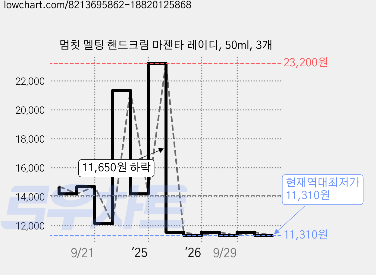 멈칫 멜팅 핸드크림 마젠타 레이디, 50ml, 3개 가격 변동 차트, 현재가 11,310원, 역대최저가