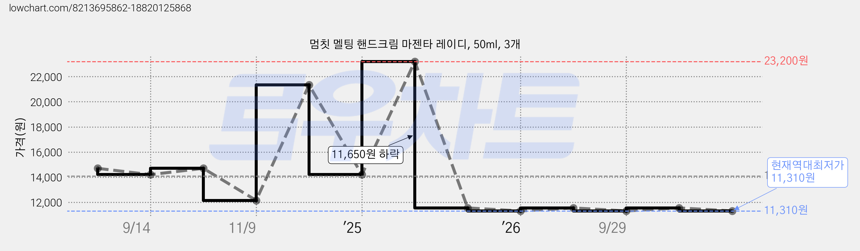 멈칫 멜팅 핸드크림 마젠타 레이디, 50ml, 3개 가격 변동 차트, 현재가 11,310원, 역대최저가
