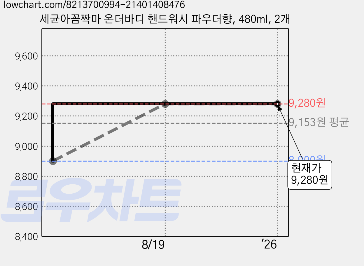 세균아꼼짝마 온더바디 핸드워시 파우더향, 480ml, 2개 가격 변동 차트, 현재가 9,280원, 역대최저가
