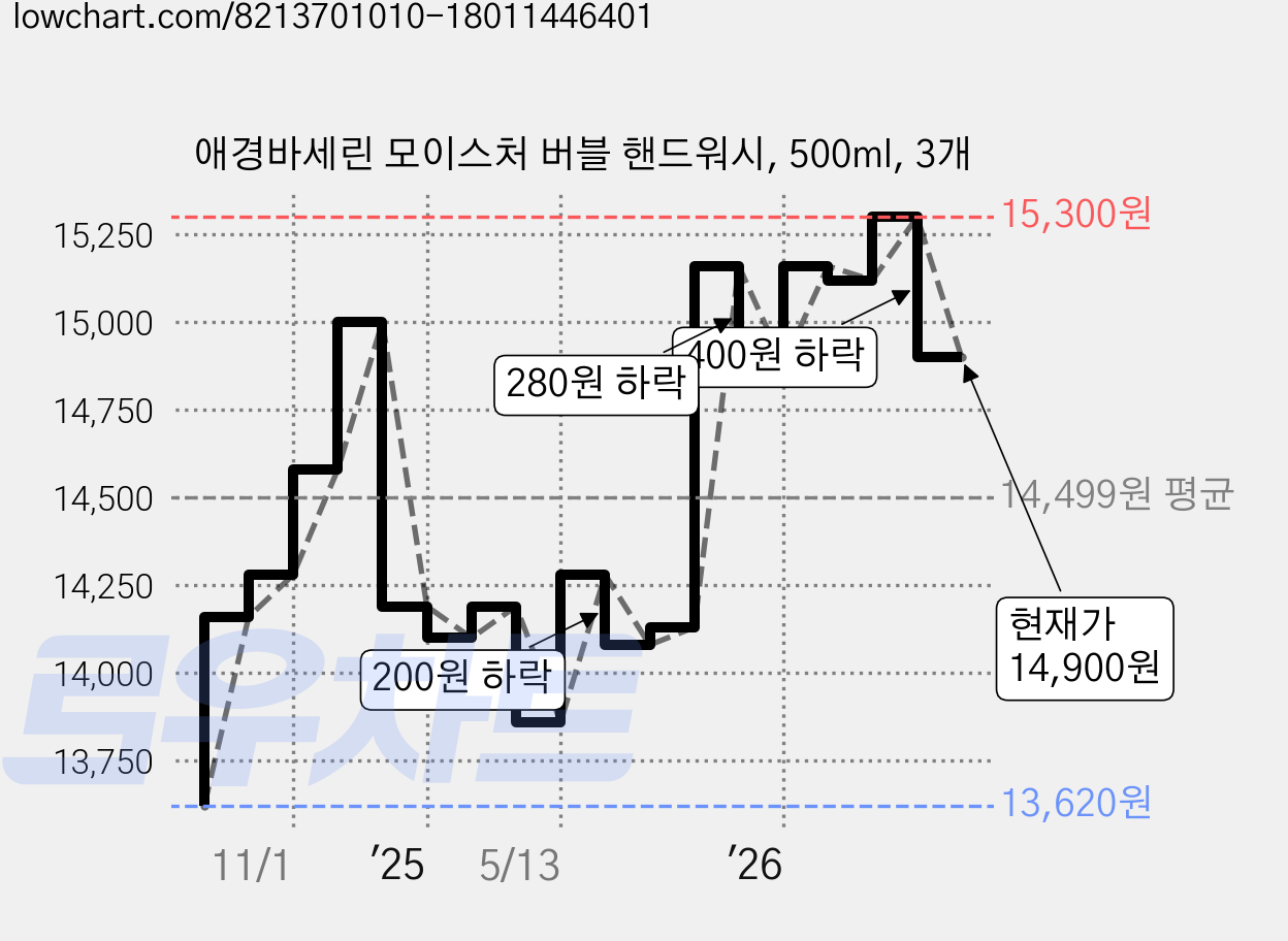 애경바세린 모이스처 버블 핸드워시, 500ml, 3개 가격 변동 차트, 현재가 14,900원, 관측 최저가 13,620원