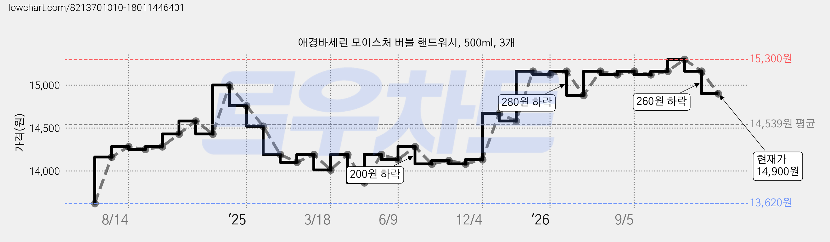 애경바세린 모이스처 버블 핸드워시, 500ml, 3개 가격 변동 차트, 현재가 14,900원, 관측 최저가 13,620원
