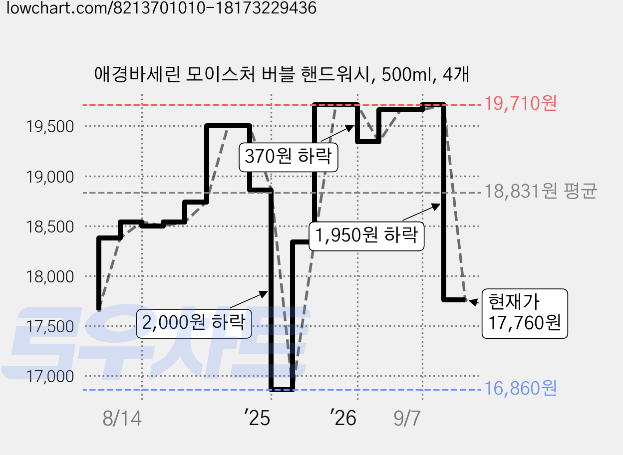 애경바세린 모이스처 버블 핸드워시, 500ml, 4개 가격 변동 차트, 현재가 17,760원, 관측 최저가 16,860원
