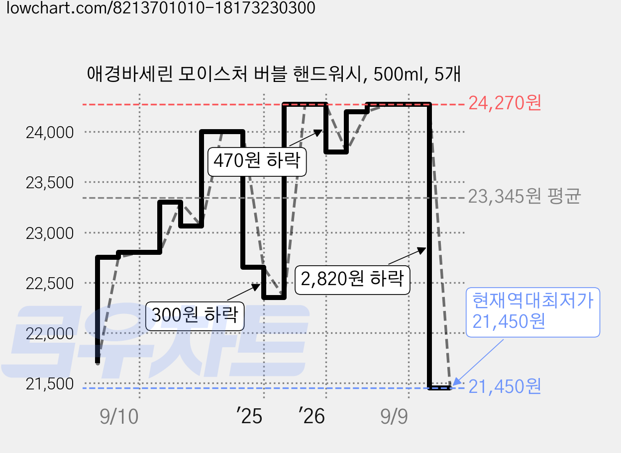 애경바세린 모이스처 버블 핸드워시, 500ml, 5개 가격 변동 차트, 현재가 21,450원, 역대최저가