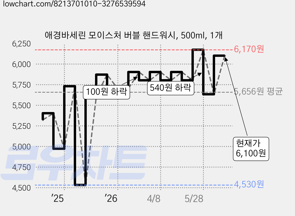 애경바세린 모이스처 버블 핸드워시, 500ml, 1개 가격 변동 차트, 현재가 6,100원, 관측 최저가 4,410원