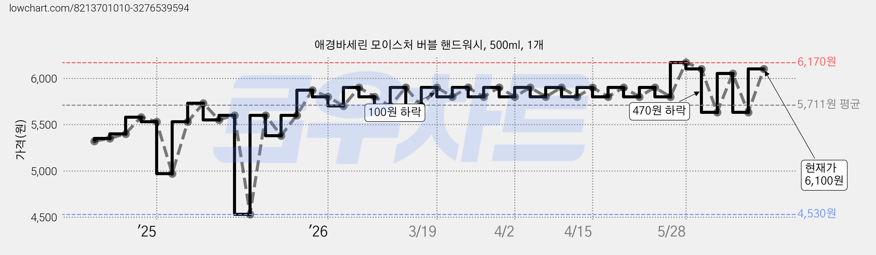 애경바세린 모이스처 버블 핸드워시, 500ml, 1개 가격 변동 차트, 현재가 6,100원, 관측 최저가 4,410원