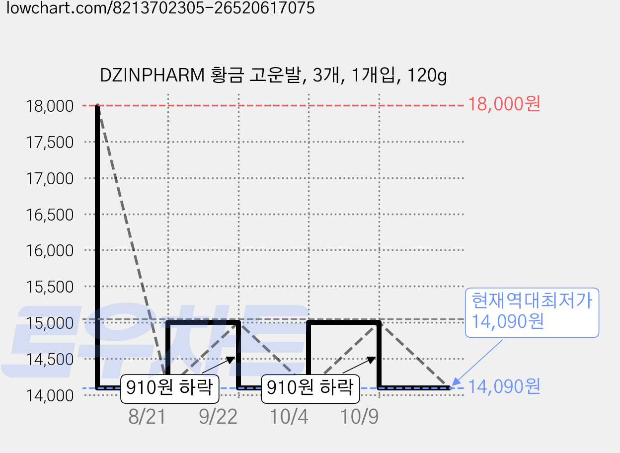 DZINPHARM 황금 고운발, 3개, 1개입, 120g 가격 변동 차트, 현재가 14,090원, 역대최저가