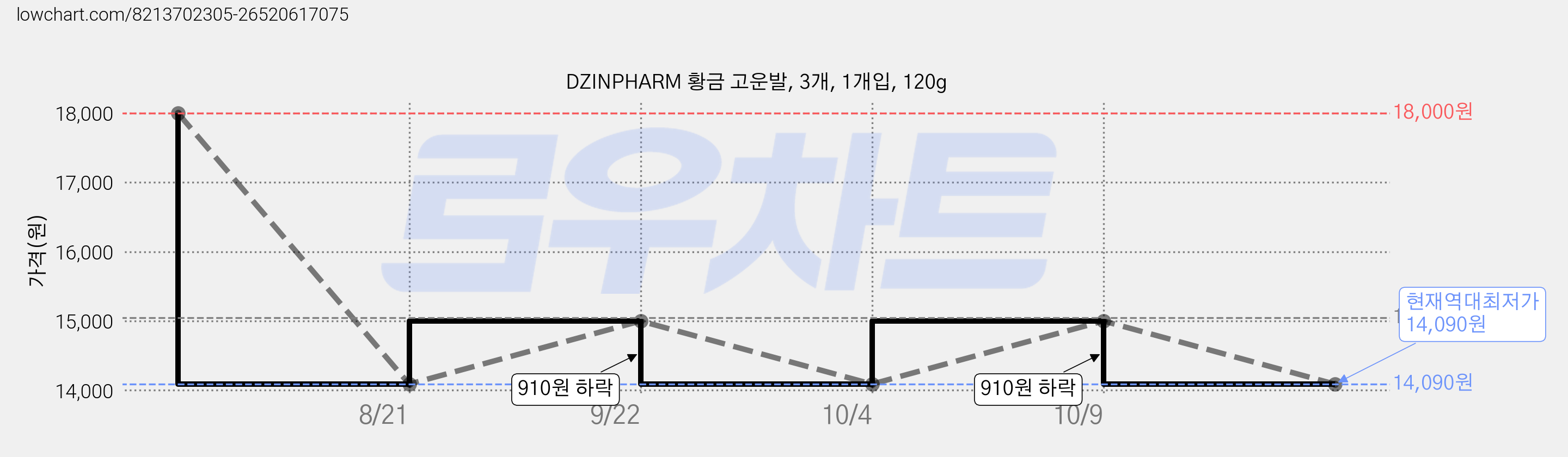 DZINPHARM 황금 고운발, 3개, 1개입, 120g 가격 변동 차트, 현재가 14,090원, 역대최저가
