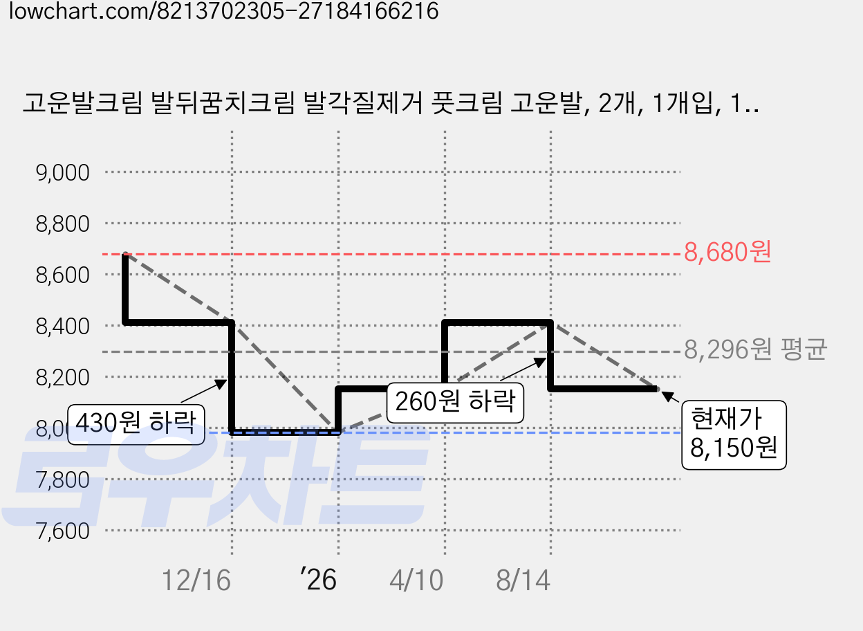 고운발크림 발뒤꿈치크림 발각질제거 풋크림 고운발, 2개, 1개입, 100g 가격 변동 차트, 현재가 7,610원, 역대최저가