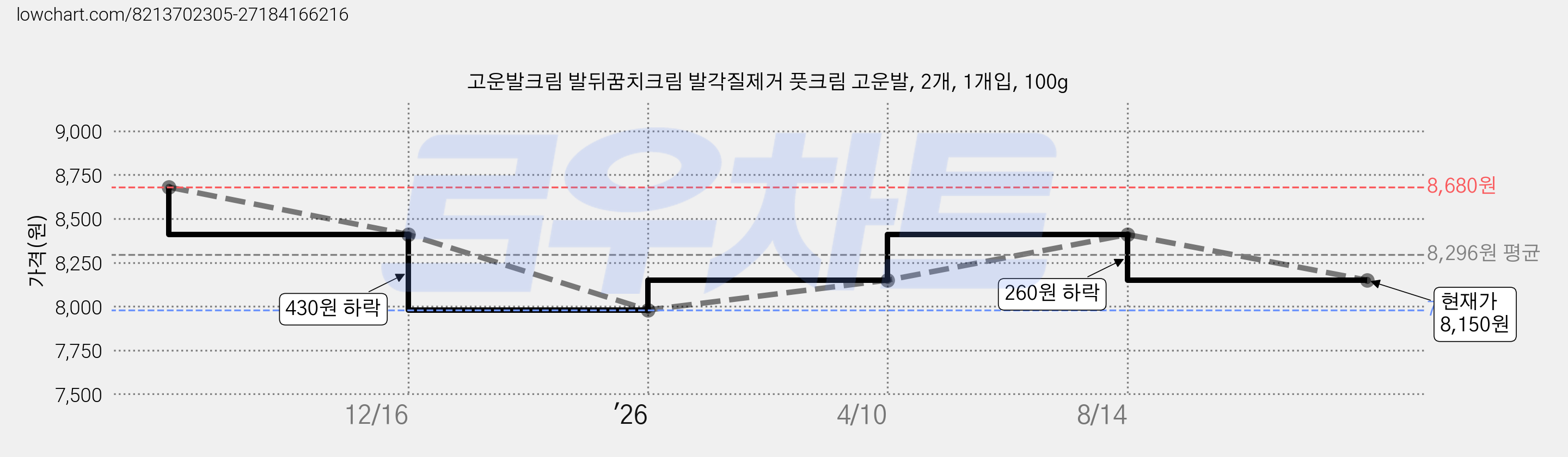 고운발크림 발뒤꿈치크림 발각질제거 풋크림 고운발, 2개, 1개입, 100g 가격 변동 차트, 현재가 7,610원, 역대최저가