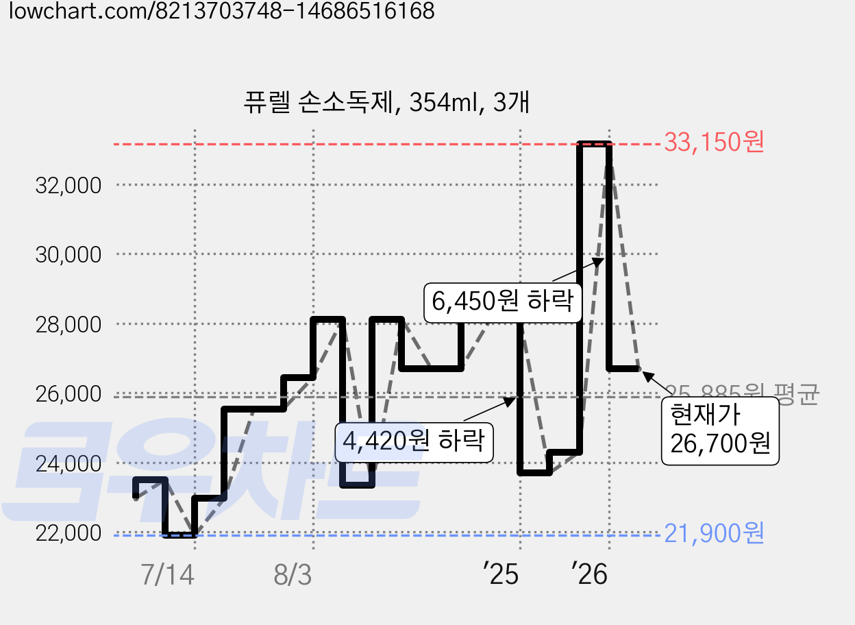 퓨렐 손소독제, 354ml, 3개 가격 변동 차트, 현재가 26,700원, 관측 최저가 21,900원