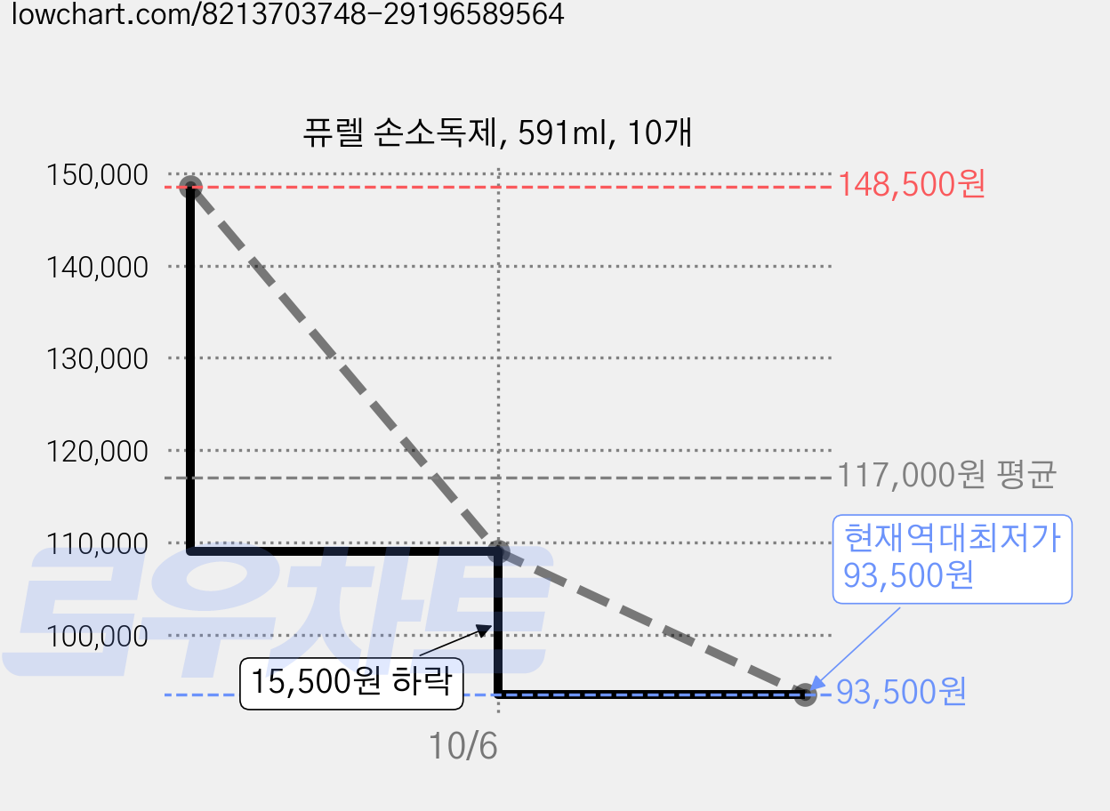 퓨렐 손소독제, 591ml, 10개 가격 변동 차트, 현재가 93,500원, 역대최저가