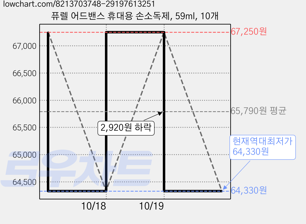 퓨렐 어드밴스 휴대용 손소독제, 59ml, 10개 가격 변동 차트, 현재가 64,330원, 역대최저가
