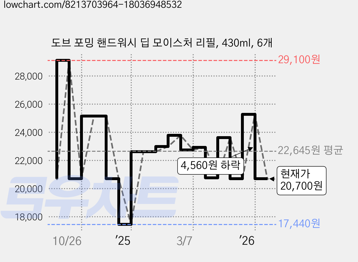 도브 포밍 핸드워시 딥 모이스처 리필, 430ml, 6개 가격 변동 차트, 현재가 20,700원, 관측 최저가 17,440원